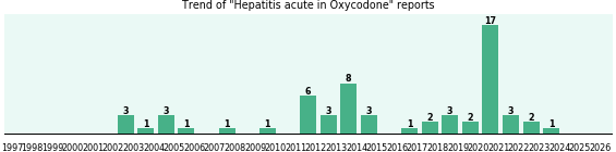 Could Oxycodone cause Hepatitis acute? Could Oxycodone cause Hepatitis acute?